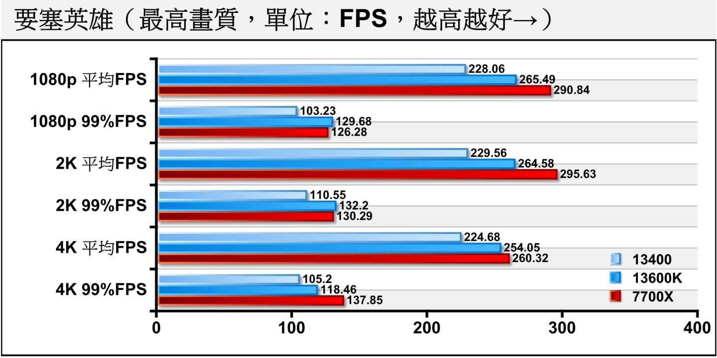 Core i5-13400同為競技類遊戲的《要塞英雄》也有平均FPS超過220幀的充沛效能。