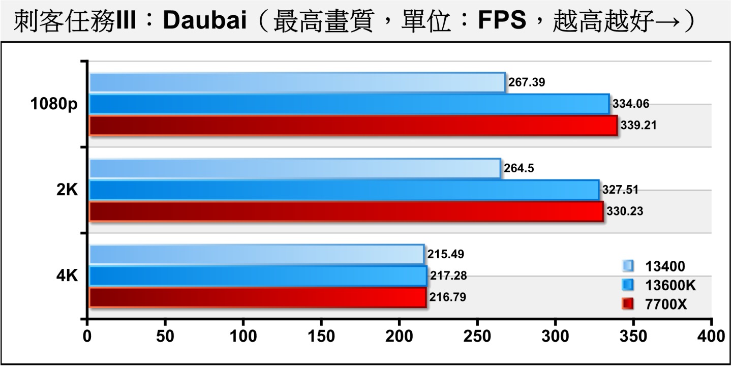 《刺客任務III》Dubai（杜拜）測試項目包含多種場景與NPC角色，整體負擔較低，Core i5-13400在1080p、2K解析度成為效能瓶頸（CPU Bond），在4K解析度瓶頸則轉移至顯示卡（GPU Bond）。