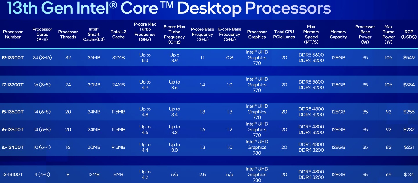 低電壓的35W系列第13代Core i處理器型號一覽。