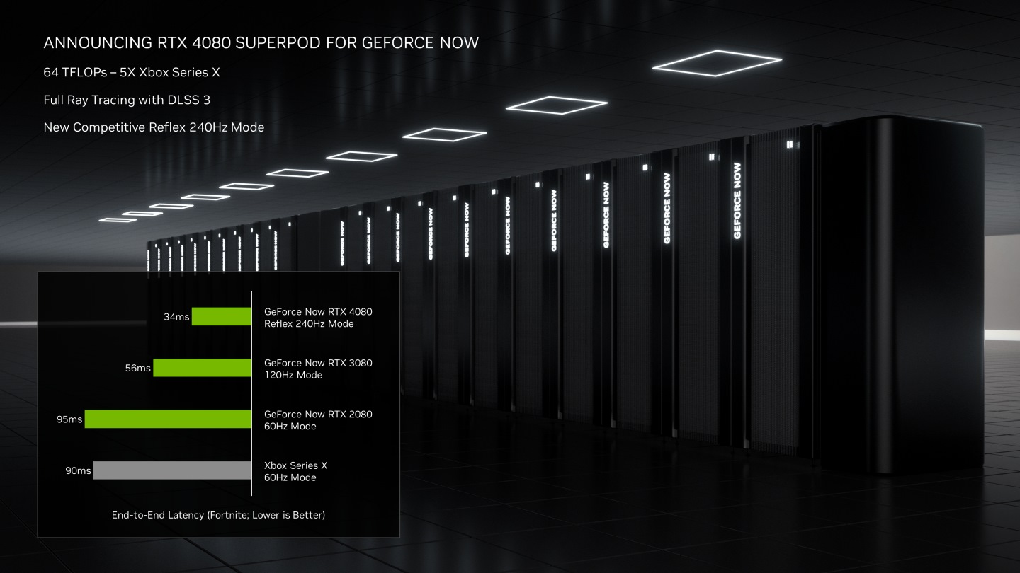 GeForce NOW新增提供GeForce RTX 4080級虛擬顯示卡，以及Reflex 240Hz低延遲、高更新頻率功能。