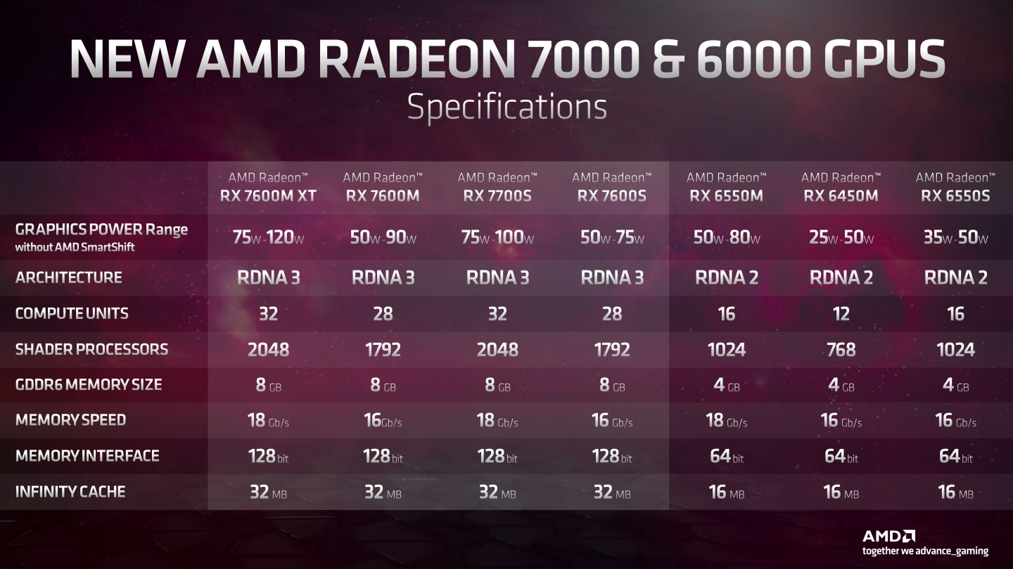 行動版Radeon顯示晶片規格一覽。