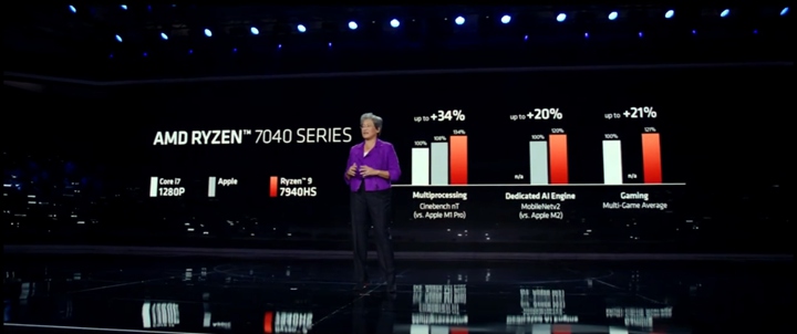 AMD史上最大晶片嗨翻全場！1460億個電晶體能大幅縮ChatGPT訓練時間