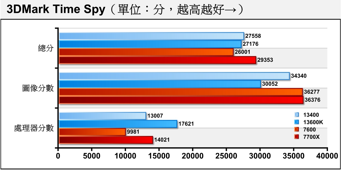 效能測試軟體3DMark的Time Spy項目使用Direct X 12繪圖配2K（2560 x 1440）解析度，Ryzen 5 7600較少的核心數讓它在處理器分數落後不少。