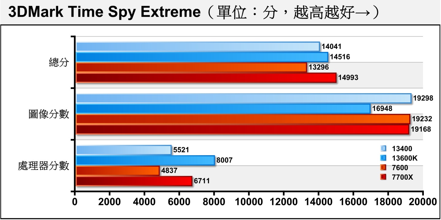 Time Spy Extreme將解析度提升至4K（3840 x 2160）並增加運算負擔，Ryzen 5 7600的表現依然受到核心數影響甚巨。