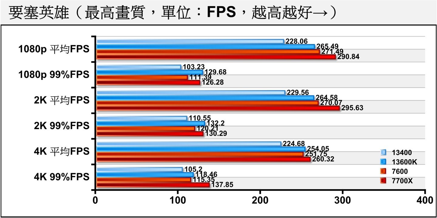 在同為競技類遊戲的《要塞英雄》，Ryzen 5 7600的表現在1080p、2K解析度能夠贏過Core i5-13600K，4K解析度的差距也僅在1%之的誤差範圍內。
