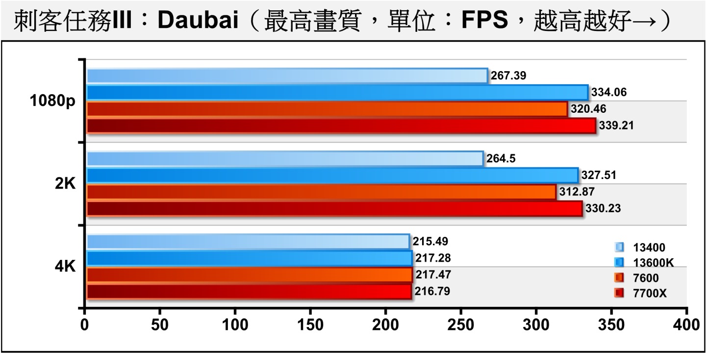 《刺客任務III》Dubai（杜拜）測試項目包含多種場景與NPC角色，整體負擔較低，Ryzen 5 7600在1080p、2K解析度與Ryzen 7 7700X的差距約為5%左右，在4K解析度則因顯示卡瓶頸（GPU Bond）而表現差不多。