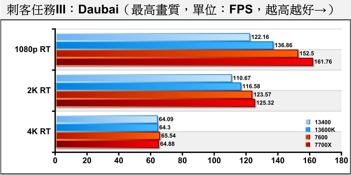 《刺客任務III》Dubai開啟光線追蹤後，2款AMD的處理器有較佳表現，而4K解析度部分也遇到顯示卡瓶頸。