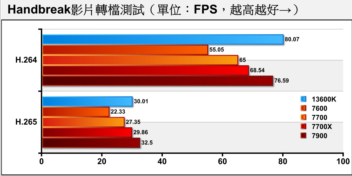 在Handbreak轉檔軟體進行4K來源轉為1080p影片輸出的純軟體轉檔測試（無使用硬體加速），Ryzen 7 7700落後Ryzen 7 7700約5.17%、8.39%，而Ryzen 9 7900則領先11.74%、8.86%。