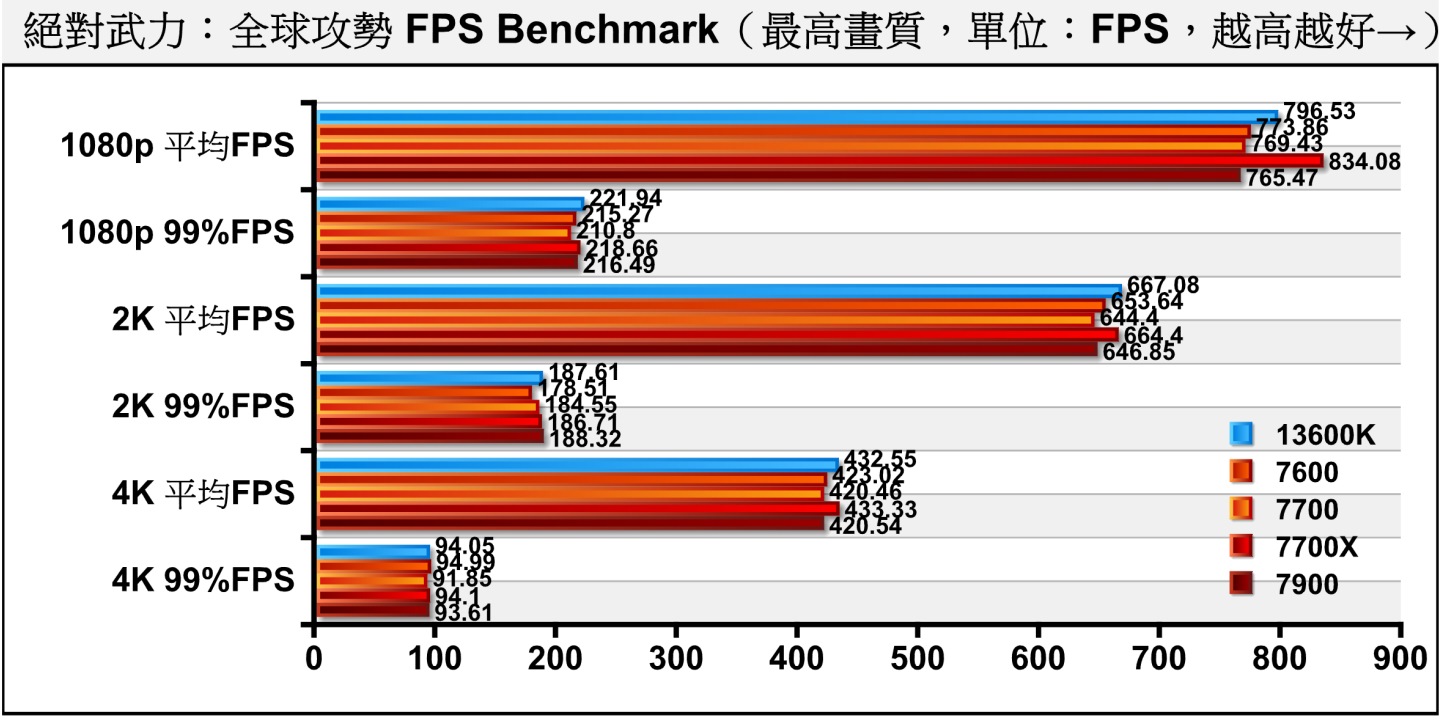 競技類遊戲《絕對力：全球攻勢》對於FPS效能表現較為敏感，Ryzen 7 7700X具有最為出色的效能表現，但Ryzen 7 7700、Ryzen 9 7900的差距並不大。