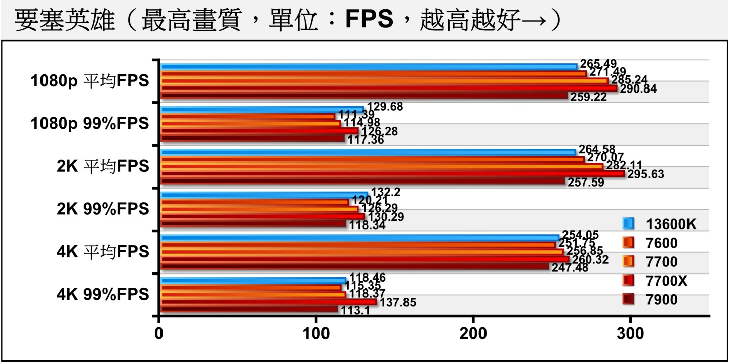 在同為競技類遊戲的《要塞英雄》，則以Ryzen 7 7700與Ryzen 7 7700X的表現較為出色。