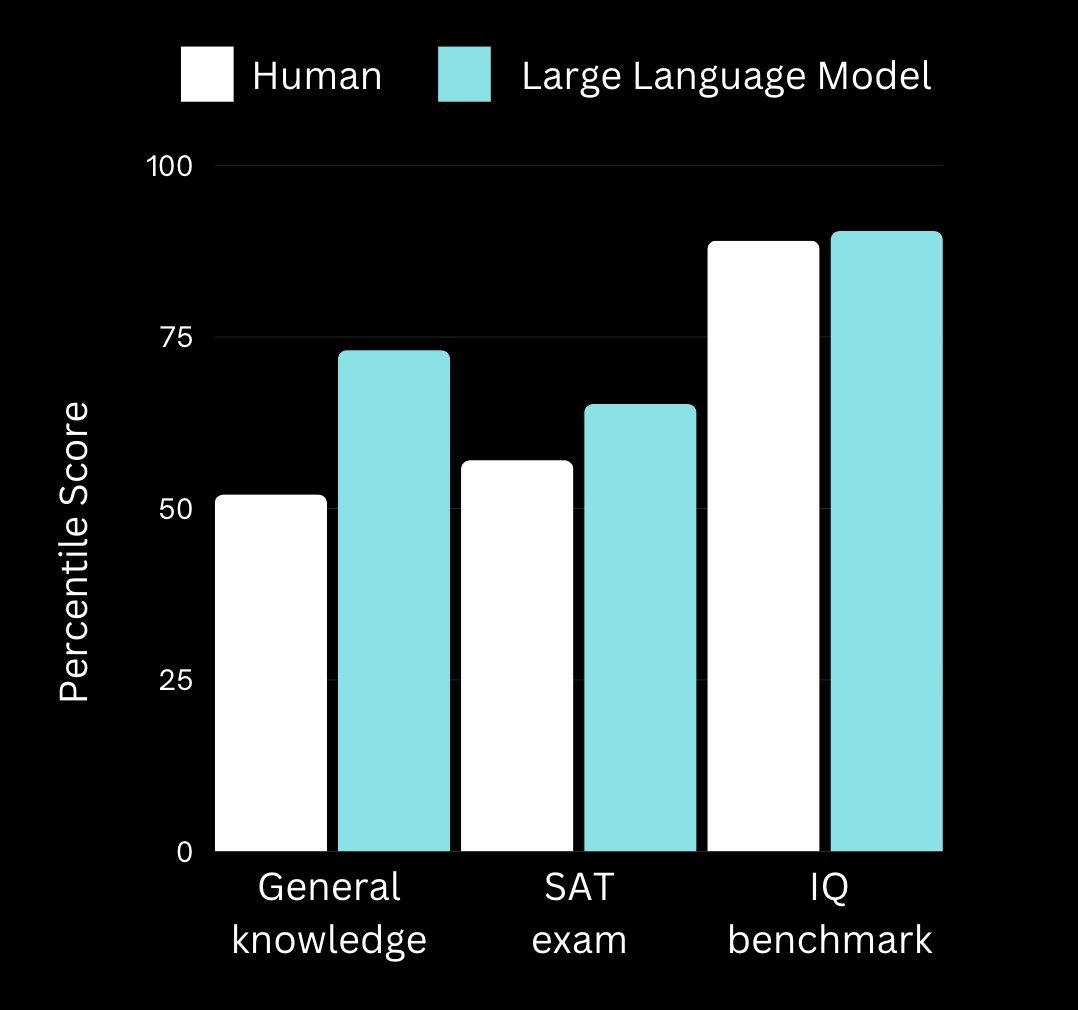 研究發現AI語言模型 GPT-3，在智商測試明顯勝過一般大生