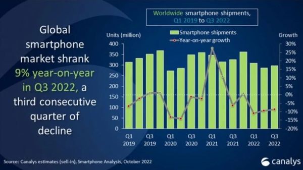全球智慧型手機出貨量情況，圖/Canalys