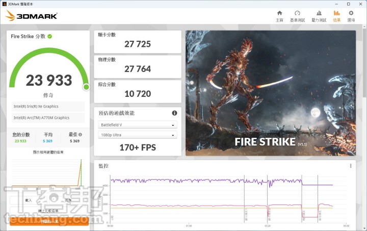 3DMark 遊戲效能：於 Fire Strike 獲得接近 24,000 分的成績令人驚豔，可見 1080p 遊戲算是最適合的情境。