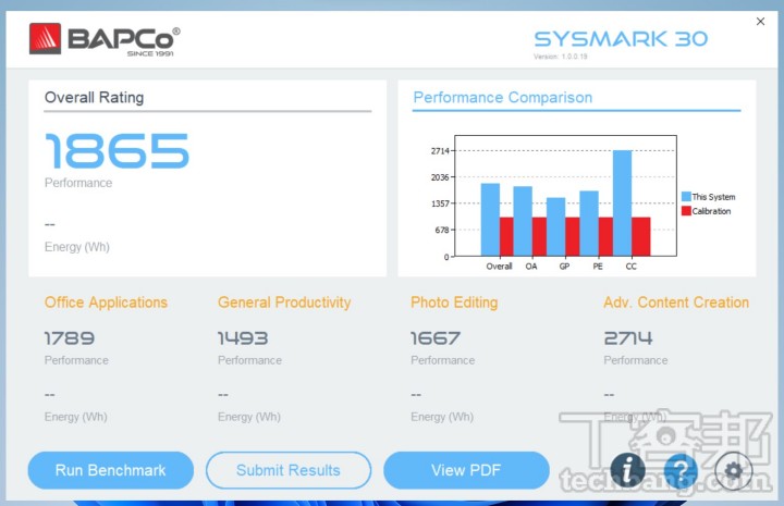 SYSmark 工作測試：SYSMark 30 以常見軟體進行工作流程測試，吃重 GPU 效能的進階內容創作獲得最高分。