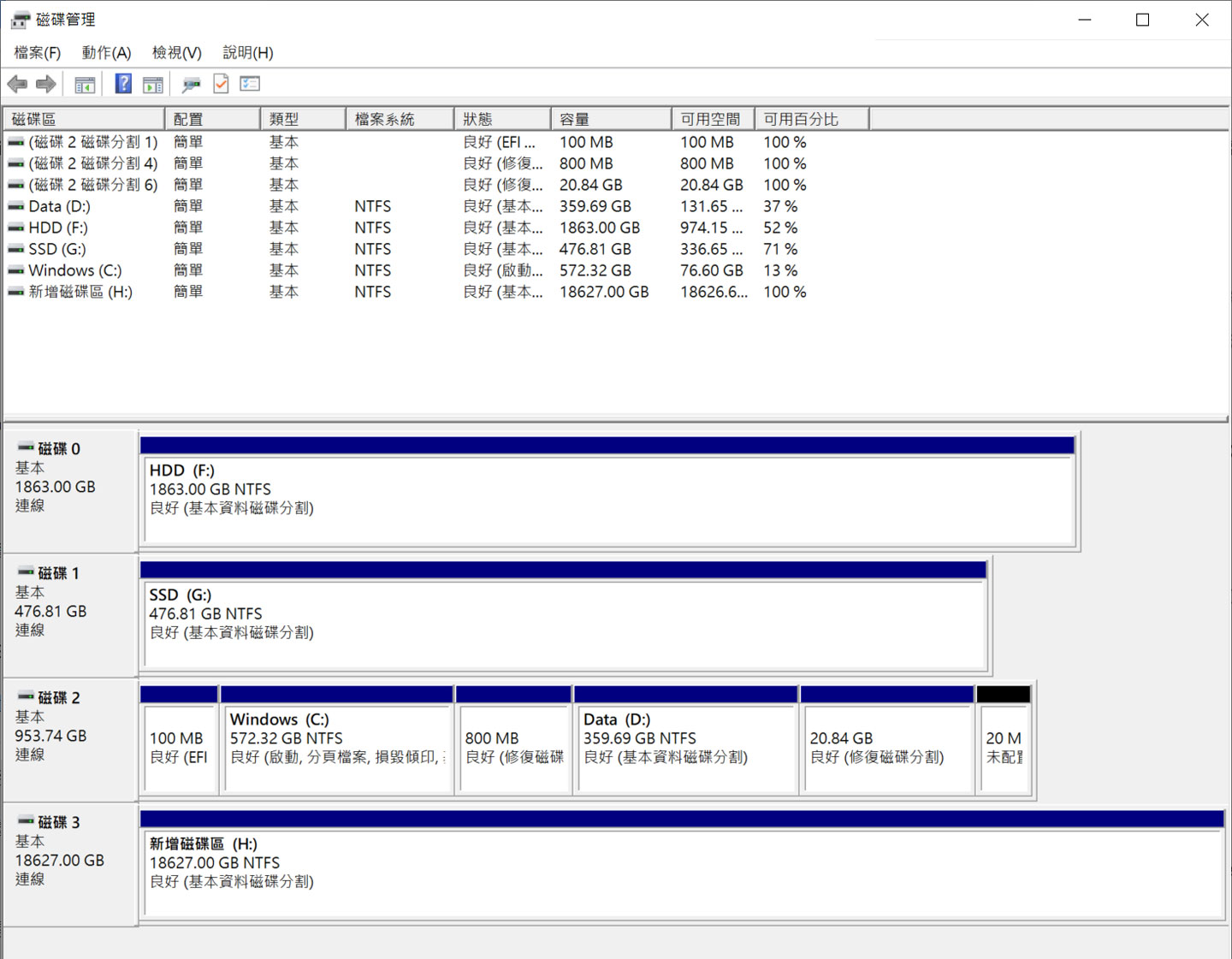 透過 Windows 系統的磁碟管理工具查看 Toshiba MG10 20TB 版實際可用容量約 18.6 GB。