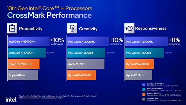  在 CrossMark 效能測試， Intel Core i9-13900HK 的表現比起前一代的 i9-12900H提升10%左右。