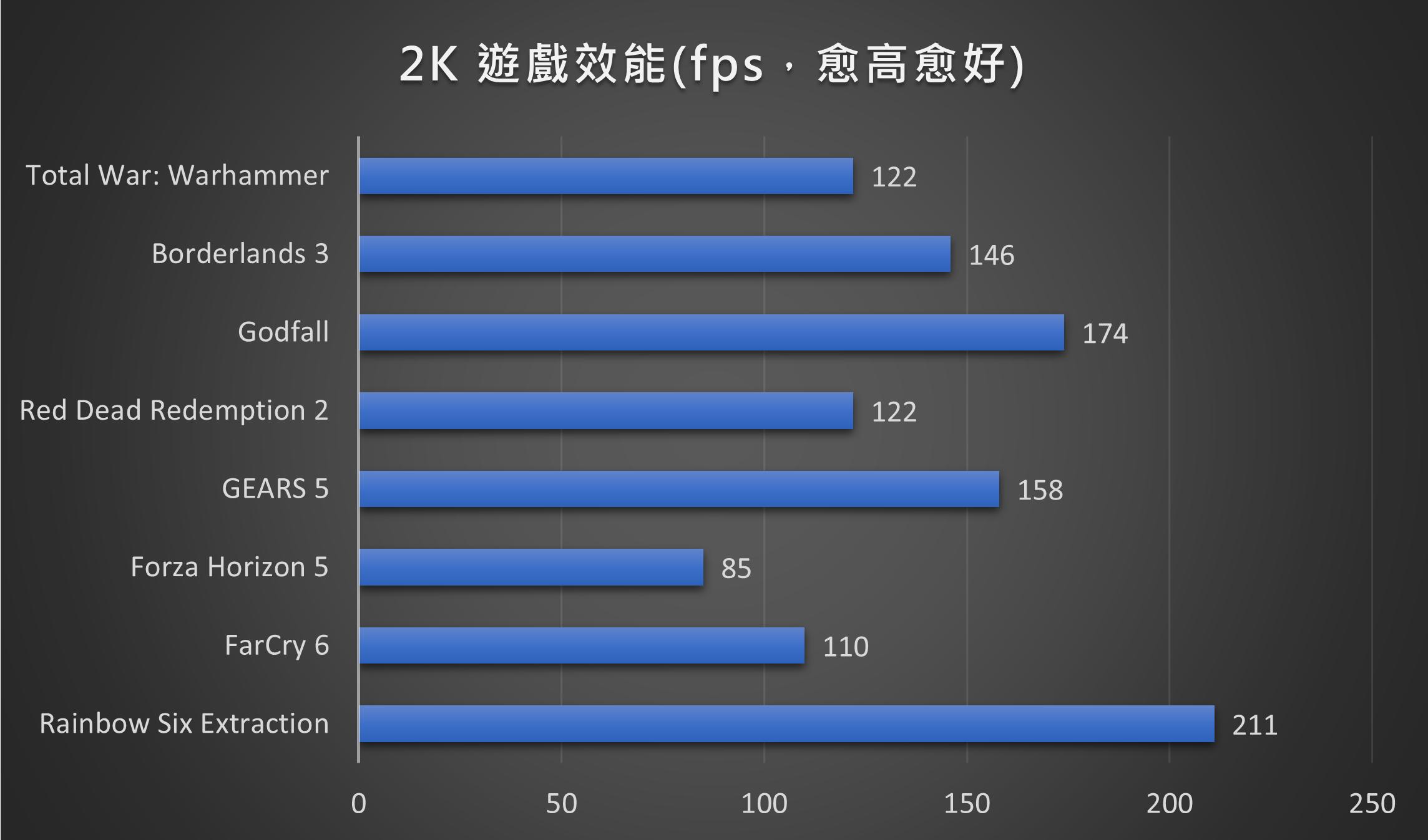 GeForce RTX 4070 Ti 主打的 2K 效能。8 款遊戲裡，幾乎有 80% 以上可達 120fps，而這是在畫質開到最高的前提下。