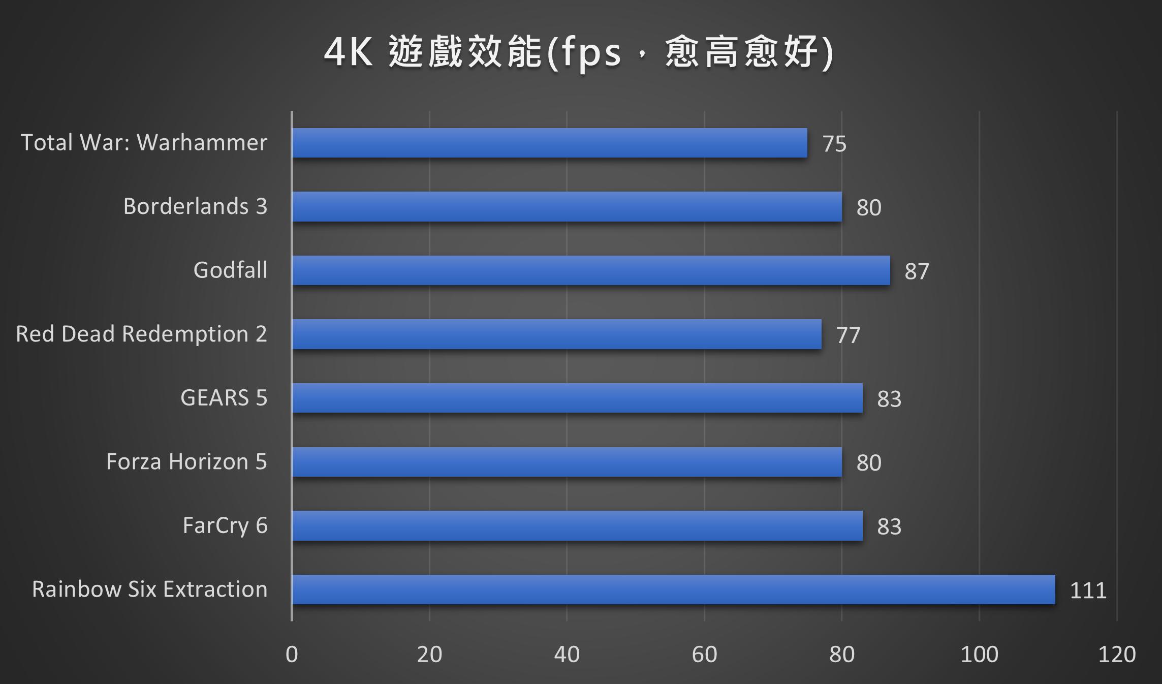 4K 效能部份，幾乎都有 75 張以上的成績。