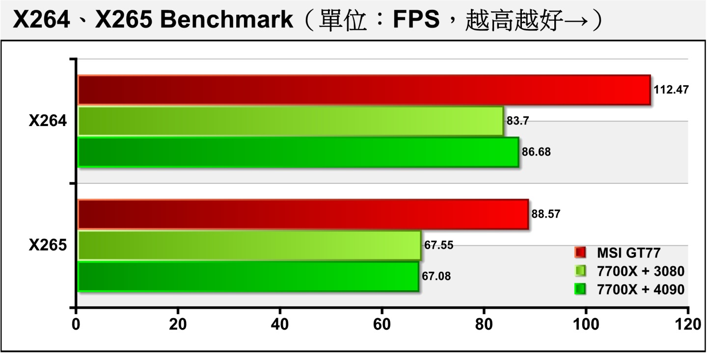 透過x264 Benchmark、x265 Benchmark進行軟體編碼影片轉檔測試，表現依然是由具有更多處理器核心的MSI GT77領先。