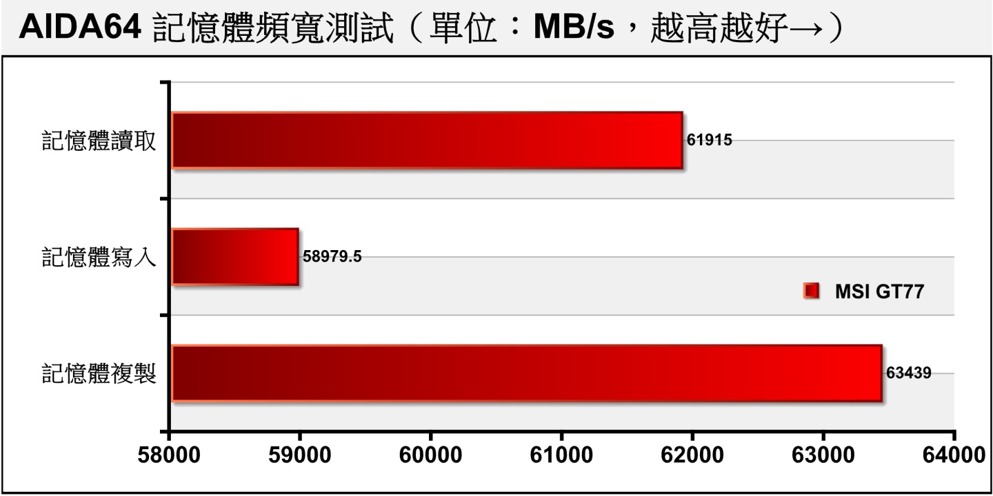 在記憶體頻寬部分，由於MSI GT77的記憶體時脈定僅為DDR5-4000，所以表現比較差。