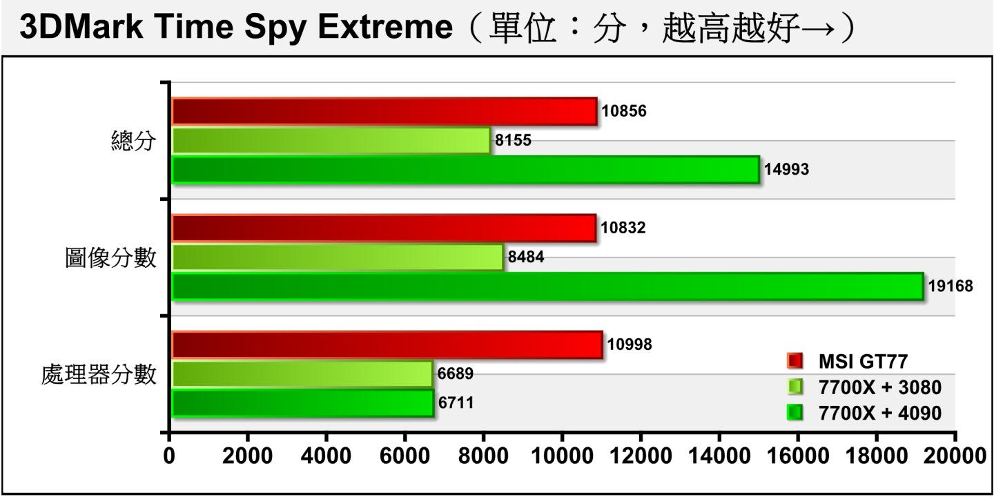 Time Spy Extreme將解析度提升至4K，MSI GT77的表現依然相當理想。