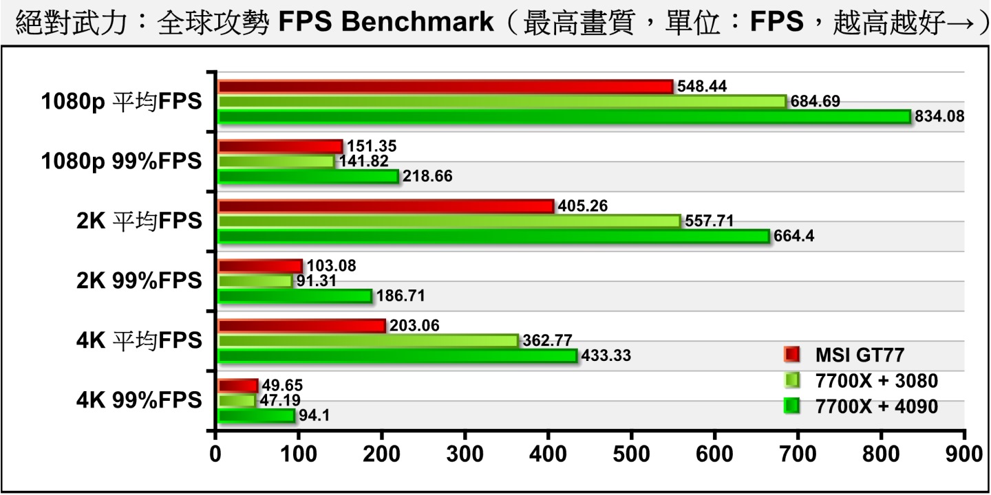 在實際遊戲效能部分首先我們看到競技類遊戲《絕對力：全球攻勢》，雖然MSI GT77的表現敬陪末座，但在4K解析度仍有高於200幀的平均FPS表現。