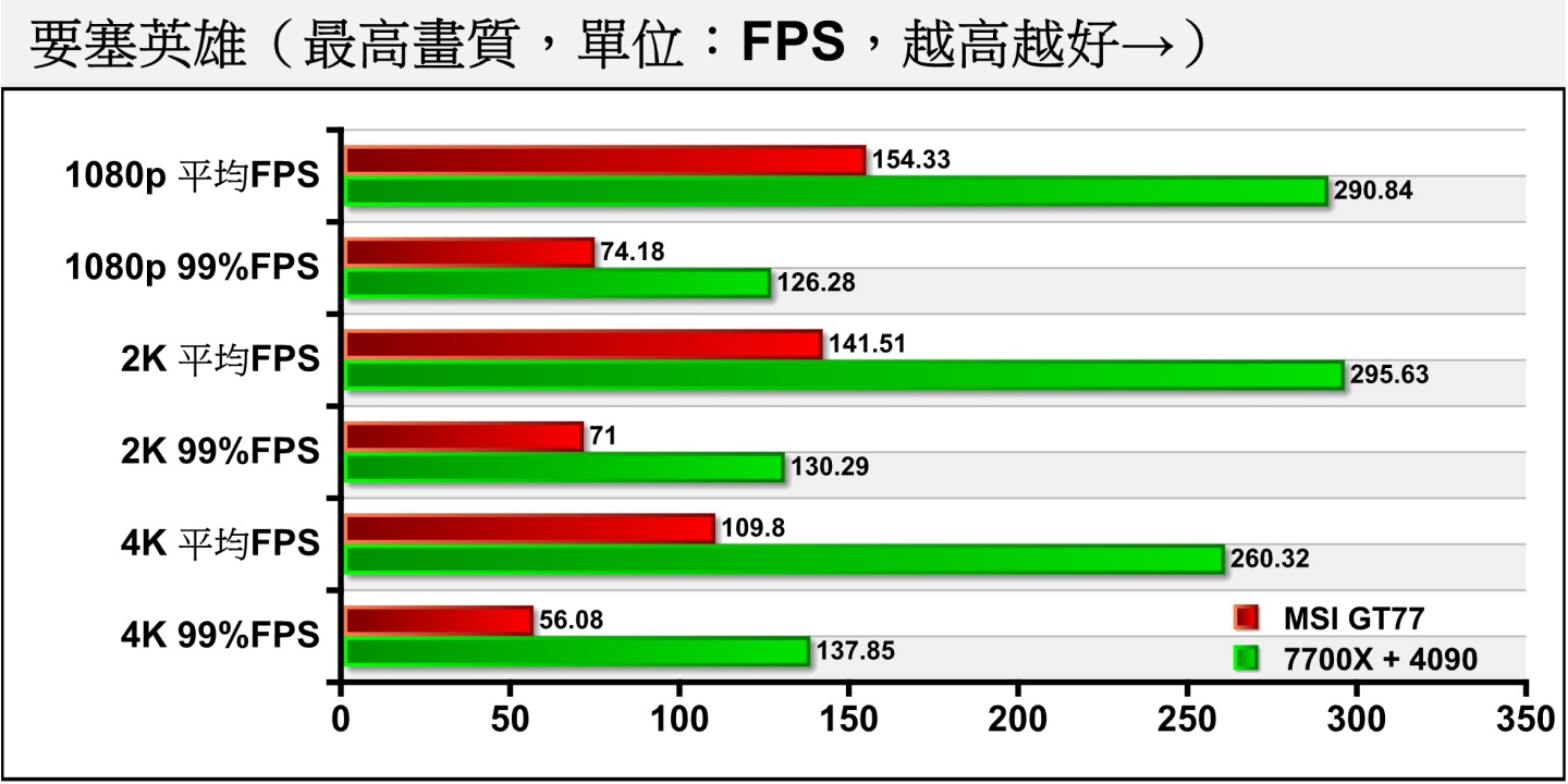 同為競技類遊戲的《要塞英雄》因日前更新至DirectX 12繪圖API，所以缺少RTX 3080的數據。MSI GT77在4K解析度的平均FPS高於100幀。