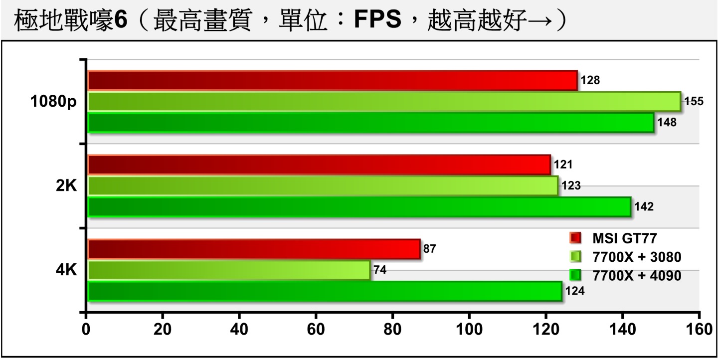 《極地戰嚎6》對顯示卡的效能需求較低，MSI GT77能在關閉光線追蹤的情況下在4K解析度下提供87幀平均FPS效能。