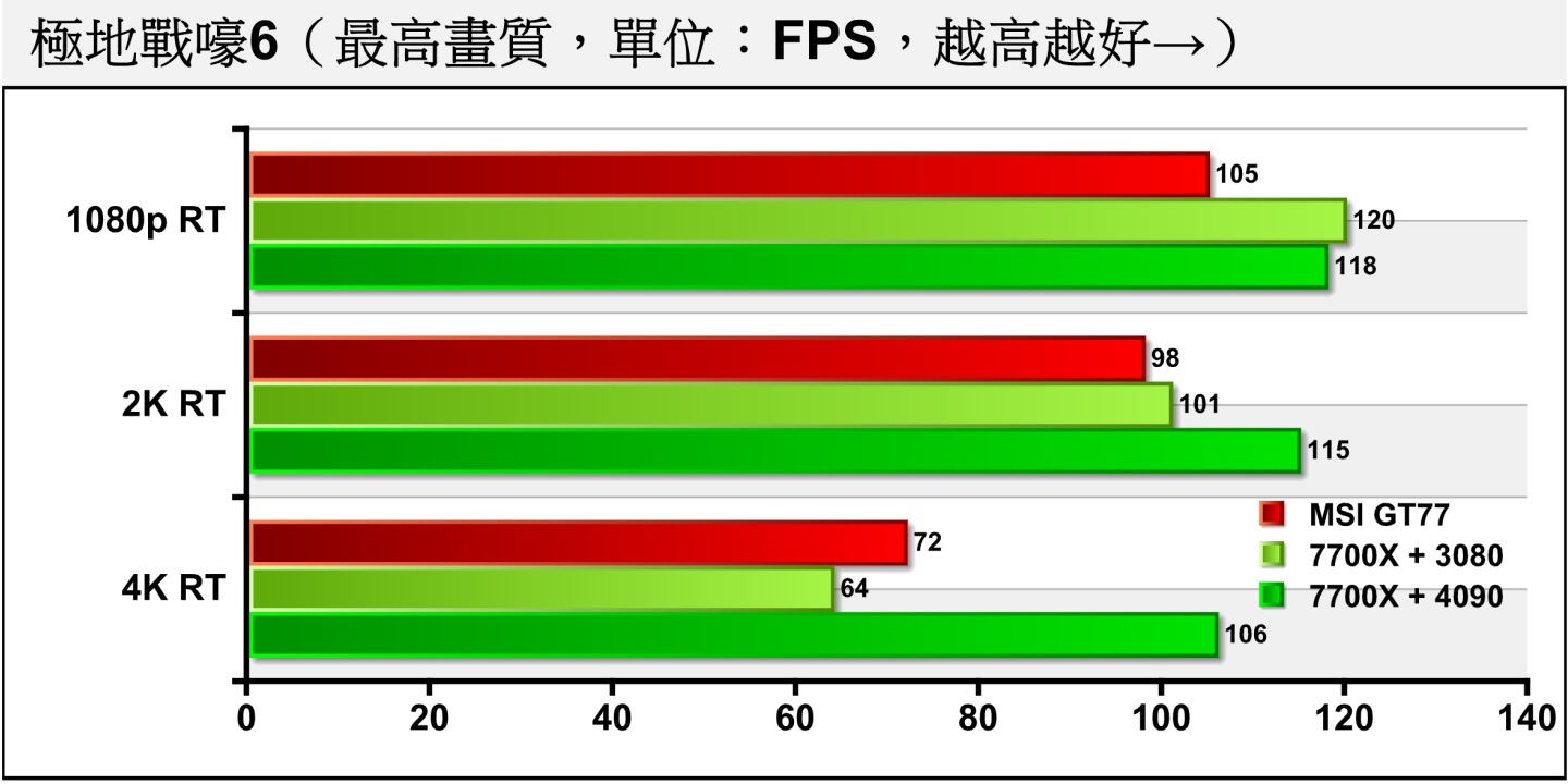 《極地戰嚎6》開啟光線追蹤後，4K解析度平均FPS效能仍有72幀。