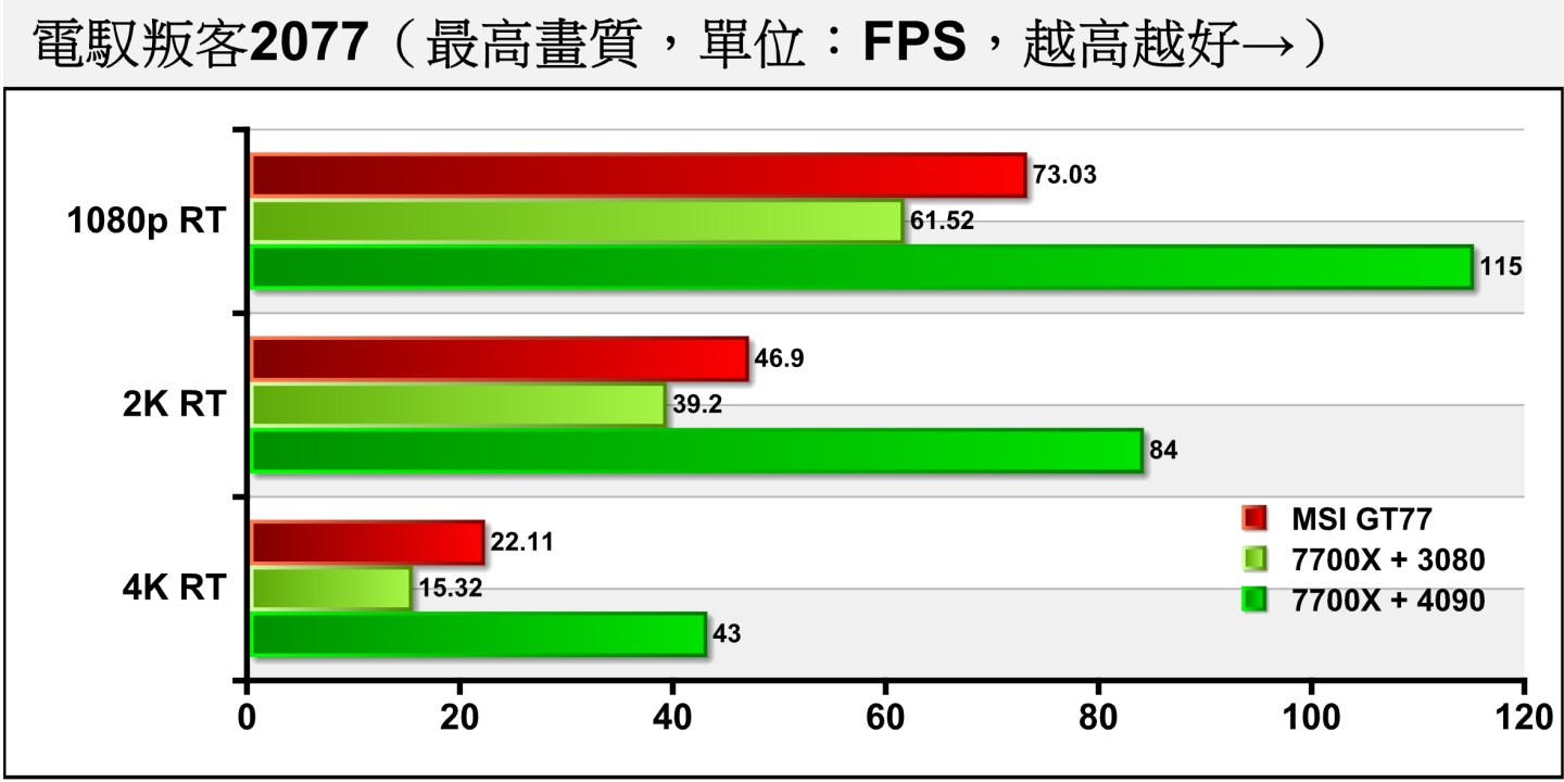 《電叛客2077》開啟光線追蹤後，4K解析度平均FPS效能下滑至22.11幀，需透過DLSS 3升頻技術補足。