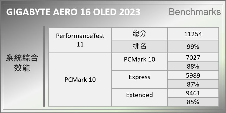 GIGABYTE AERO 16 OLED 開箱實測－NVIDIA GeForce RTX 40 系列 + 13 代 Intel Core H 效能雙核，唯一 4K OLED 雙校色認螢幕，為成就創作者而生！