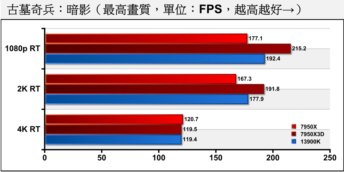 《古墓奇兵：暗影》開啟光線追蹤後，7950X3D與7950X、13900K相比也有21.55、11.85%的領先優勢。