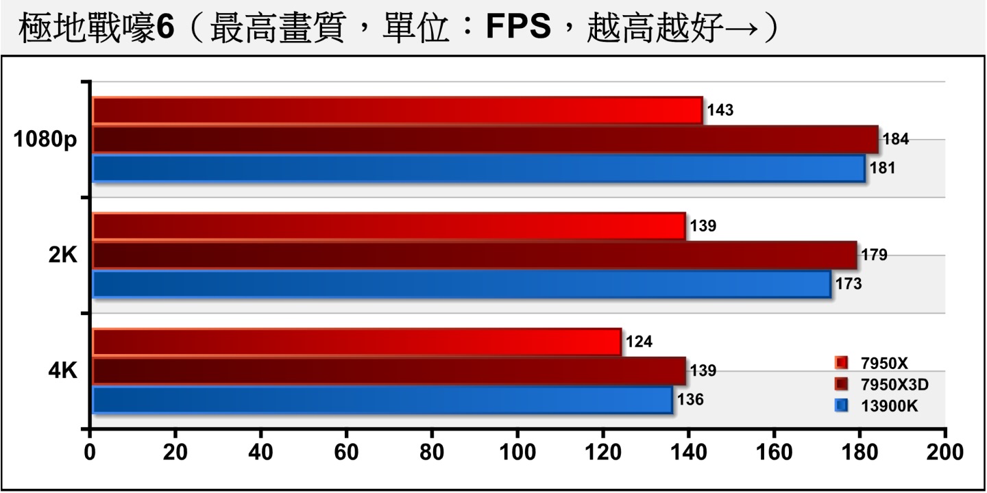 《極地戰嚎6》由於繪圖負擔較低，所以1080p解析度的效能瓶頸主要發生在處理器，7950X3D可以在各種解析度領先13900K約1.66~3.47不。