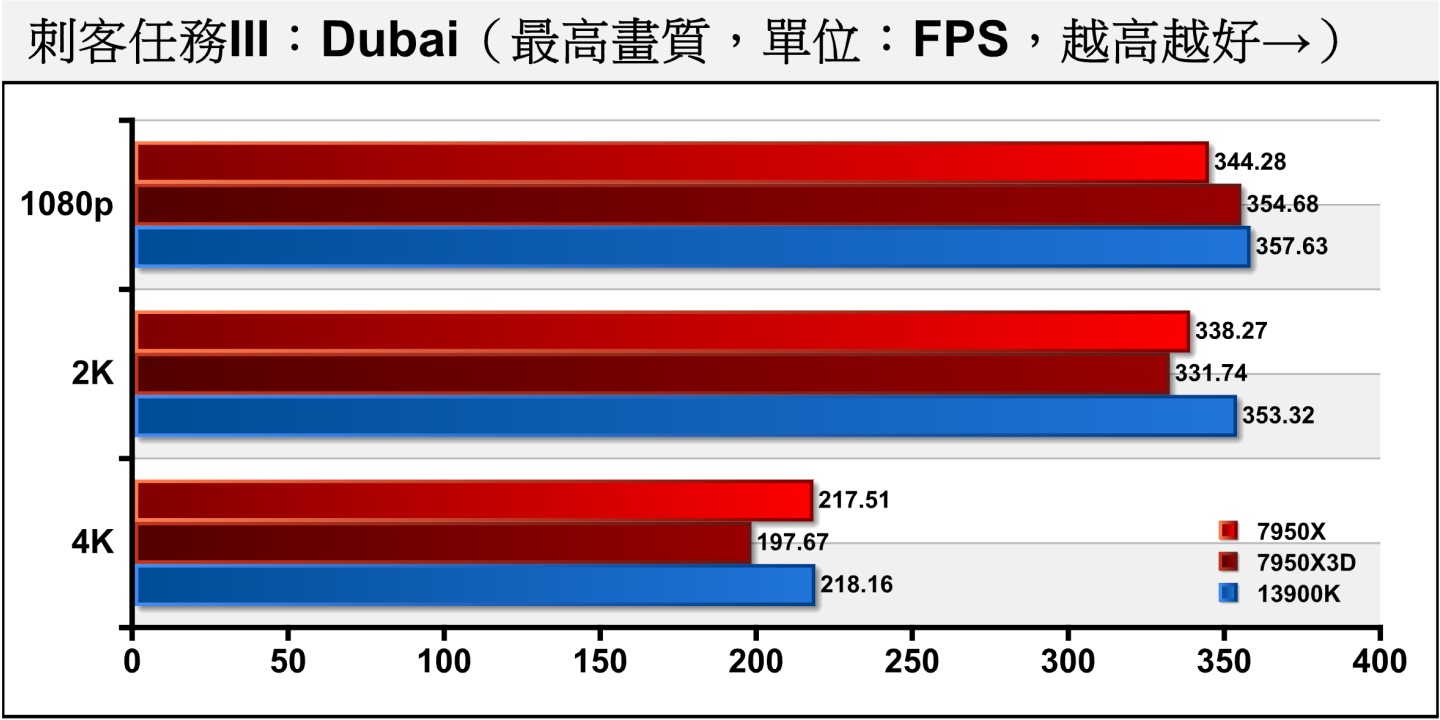 《刺客任務III》Dubai（杜拜）測試項目包含多種場景與NPC角色，整體負擔較低，7950X3D的表現與7950X互有輸贏，但都追不上13900K。