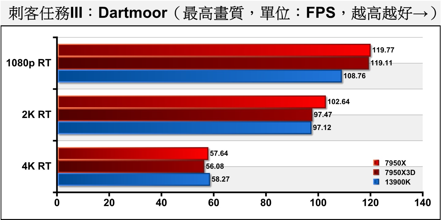 Dartmoor開啟光線追蹤後，7950X3D在1080p解析度13900K領先9.52%，到了4K解析度則落後3.77%。