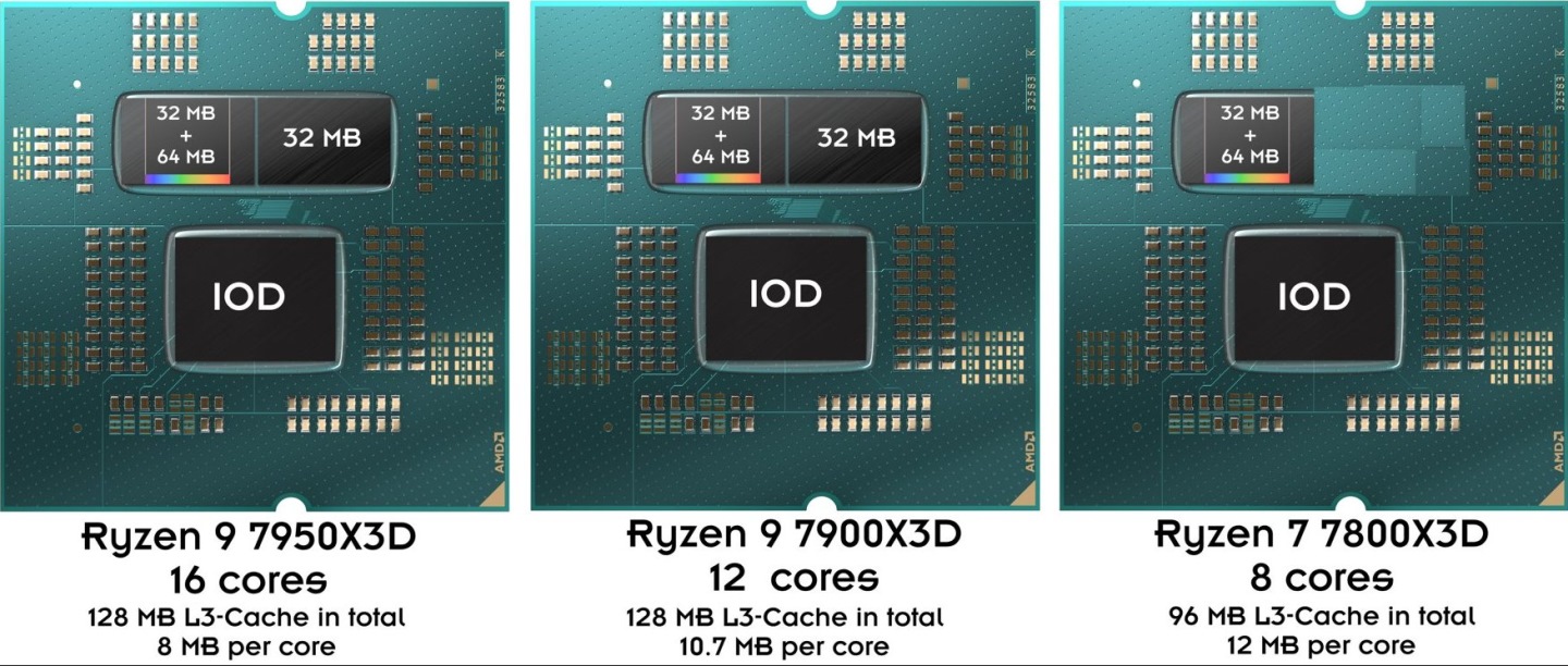 從圖解可以看到3款Ryzen 7000X3D處理器的差異，Ryzen 9 7950X3D、Ryzen 9 7900X3D具有2組CCD，並其1組CCD內的CCX擴充L3快取記憶體。而Ryzen 7 7800X3D則只有1組具有8組處理器核心的CCD，並在CCD的CCX擴充L3快取記憶體。