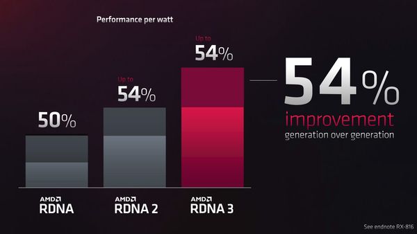 AMD 指出若跟過往的RDNA 2相比，RDNA 3繪圖架構的能耗比高出50%，這即是受惠於先進的小晶片封裝。