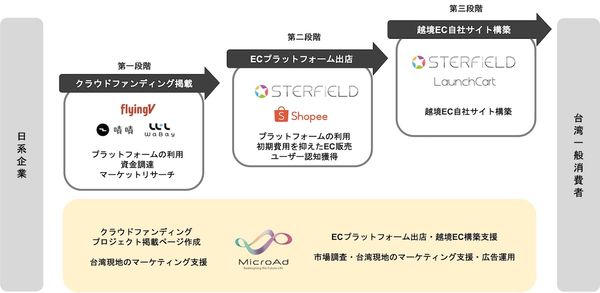 台灣微告攜手日本跨境電商支援企Sterfield，提供最低風險的跨境電商服務