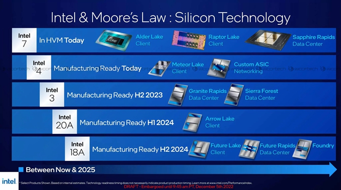 英特爾確認PowerVia晶片背部供電技術將用於Intel 20A和18A製程