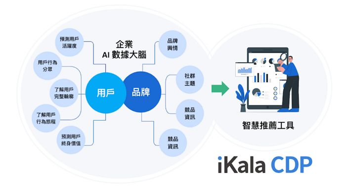 iKala 攜手 LINE TV 打造數據驅動的會員經營略