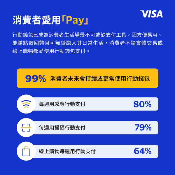 Visa報告：99%台灣消費者持續或更常使用行動錢包