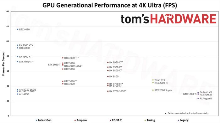 外媒公佈 2023 年新顯示卡天梯圖：RTX 4090 GPU 霸榜