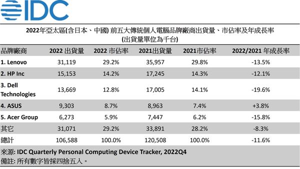 IDC：需求放緩、總體經濟狀況不佳，2022 年亞太PC市場衰退11.6%