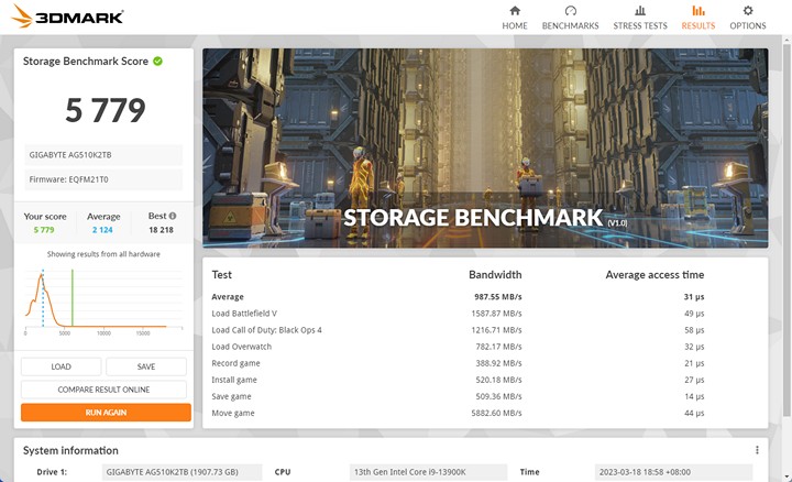 3DMark Storage 測試項目，AORUS Gen5 10000 SSD 2 TB 獲得 5779 分，大幅度超越線上資料庫的平均值，以及高階 Gen4 SSD 的 3700 分，相信對於遊戲玩家而言是項不可多得的利器。