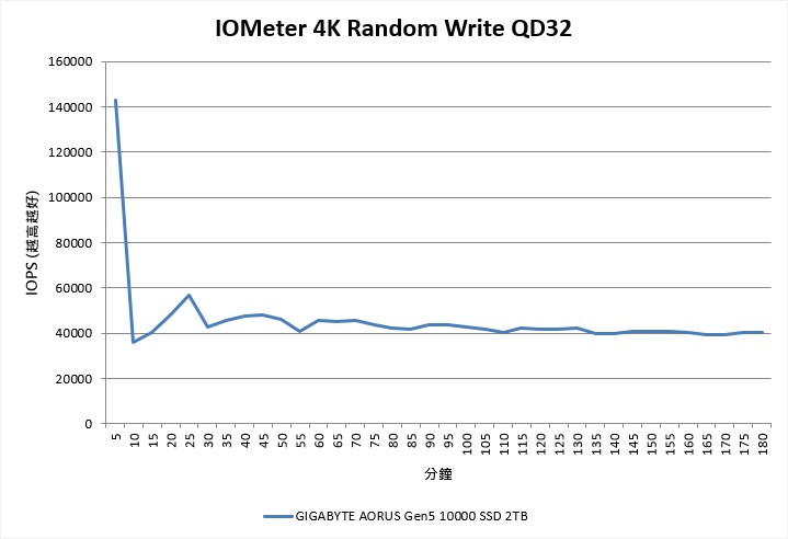 透過 IOMeter 進行連續 3 小時 4K 隨機 70 % 讀取、30 % 寫入測試，AORUS Gen5 10000 SSD 2 TB 的表現逐漸趨近 40000 IOPS，且沒有明顯的效能波谷。
