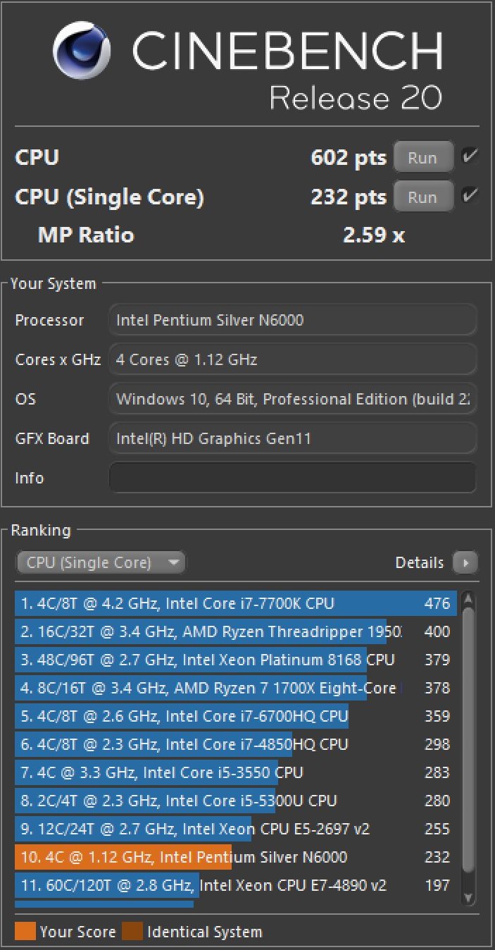 在Cinebench R20處理器渲染測試Pentium Silver N6000在單、多核心分別拿下232、602分，4核8緒架構的Ryzen Embedded V1605B的表現則為198、955分。