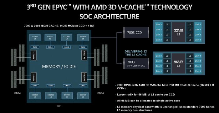 1254MB超大快取＋96核心 ，AMD EPYC 9004X打算讓對手徹底絕望？