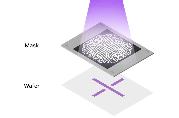 在晶片計時，需要考慮實際上最終在晶圓上形成的圖案與光罩上的圖案並不相同，因運算式微影技術採用「逆向工程」的概念，以預測什麼樣的光罩圖案會在晶圓上形成最終需要的圖案。