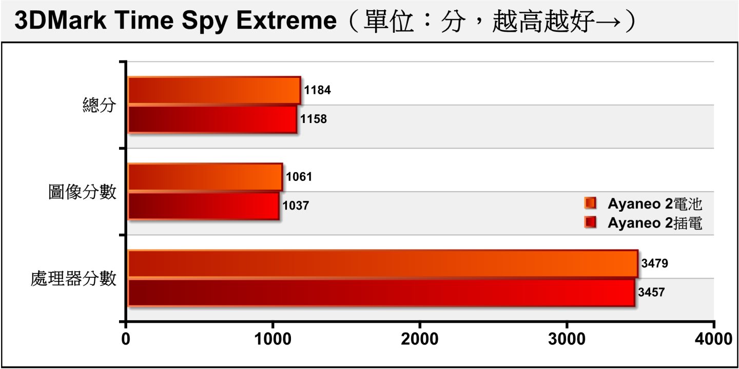 Time Spy Extreme將解析度提升至4K，YANEO 2顯得有點力不從心。