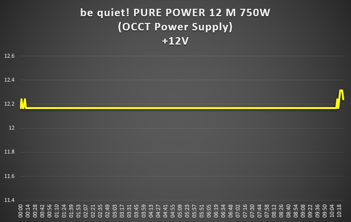 +12V 作為現代電腦當的電源供應主力，PURE POWER 12 M 750W 表現能夠說是可圈可點，燒機時的電壓幾乎不會上下波動，電壓範圍在 +12.168V～+12.312V 之間。 